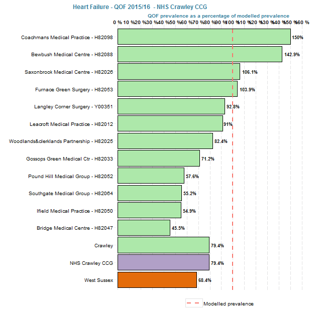 QOF prevalence of heart failure as a % of modelled prevalence.