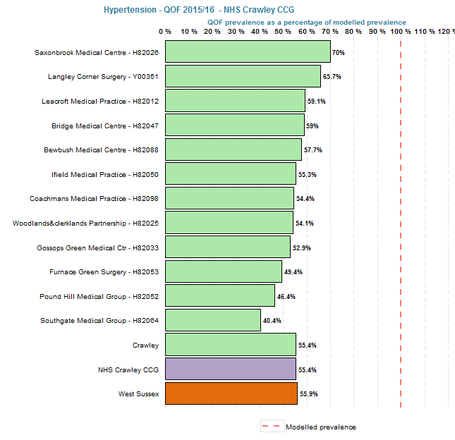 QOF prevalence of hypertension as a % of modelled prevalence.