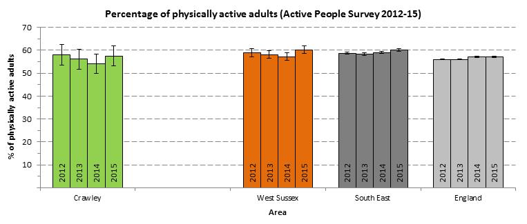 Physically active - Crawley - 2012-15