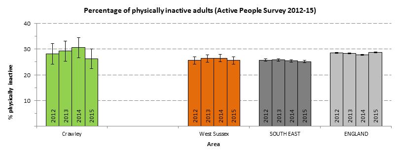 Physically Inactive - Crawley - 2012-15