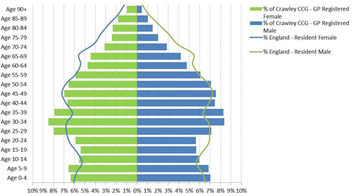 Horsham and Mid Sussex CCG Population Pyramid