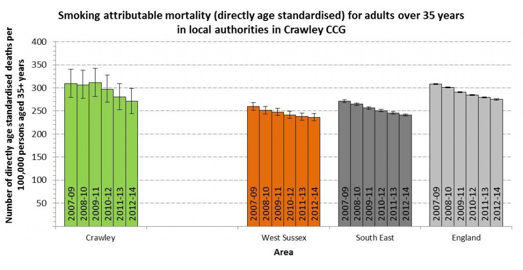 Source - Local Tobacco Control Profile (PHE)