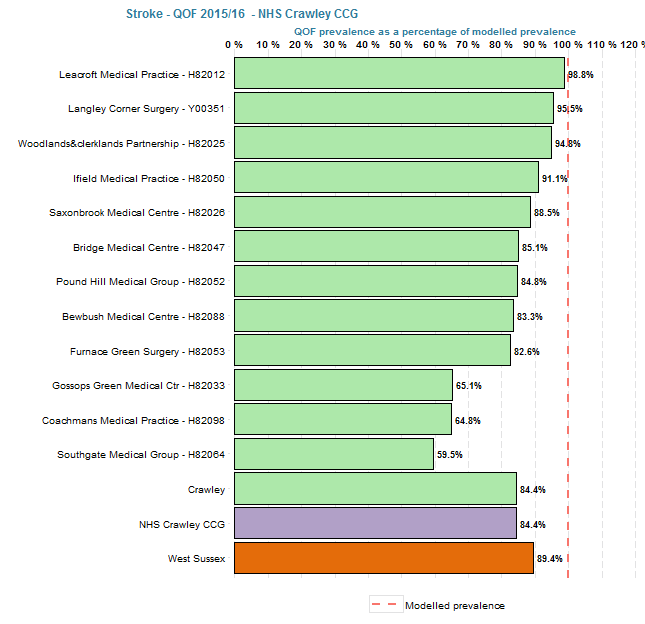 QOF prevalence of stroke as a % of modelled prevalence.