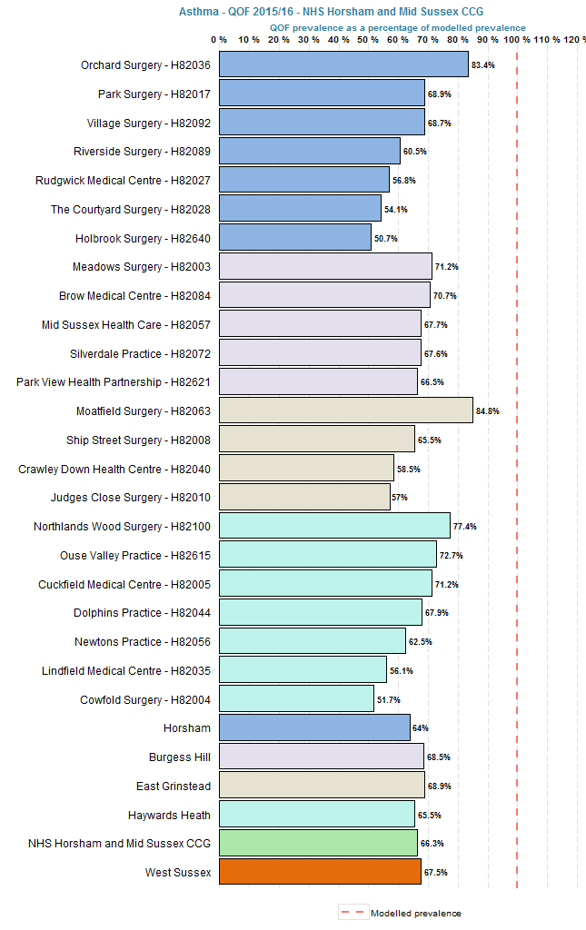 QOF prevalence of asthma as a % of modelled prevalence in Horsham and Mid Sussex CCG 2015/16