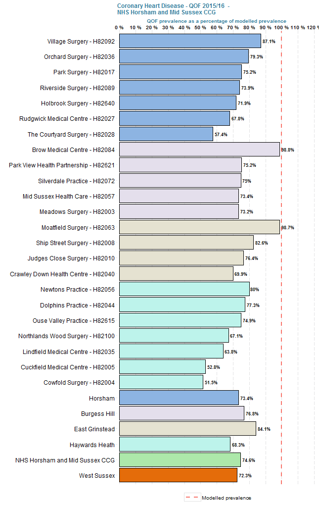 QOF prevalence of CHD as % of modelled prevalence