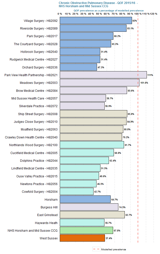 QOF prevalence of COPD as % of modelled prevalence.