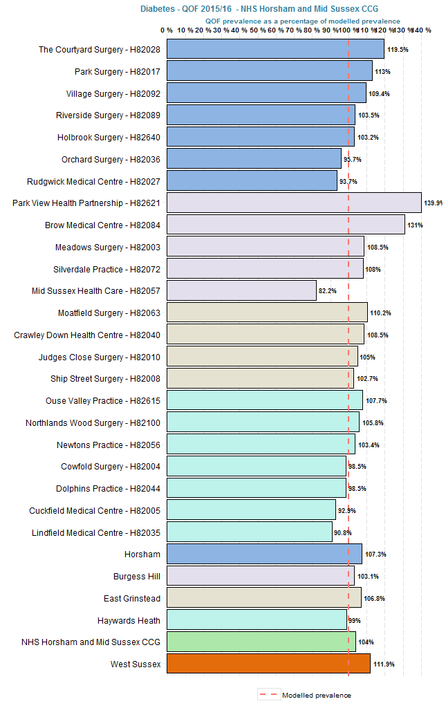 QOF prevalence of Diabetes as a percentage of modelled prevalence.