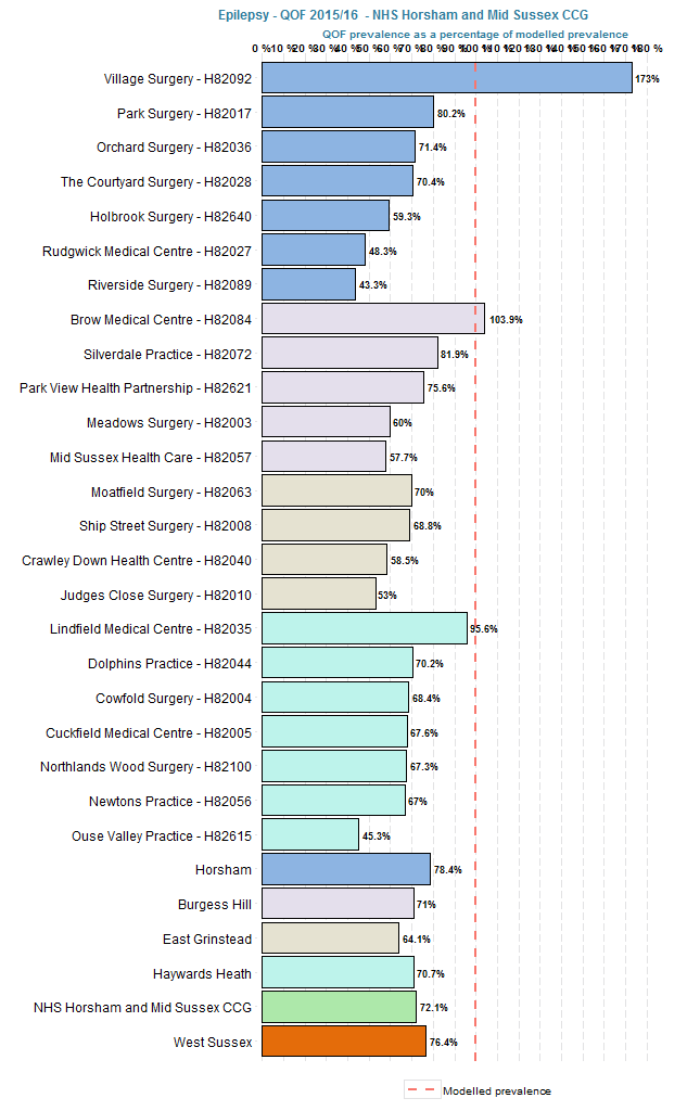 QOF prevalence of epilepsy as a % of modelled prevalence.