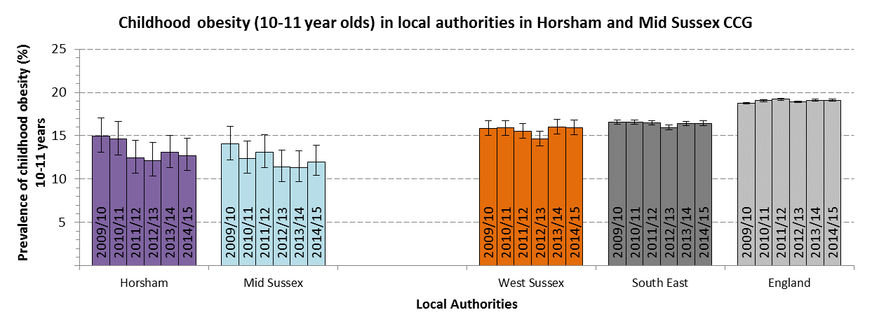 Source: PHE Fingertips (NCMP data)