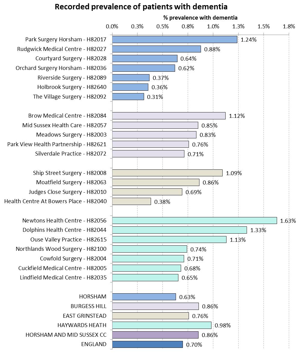 Recorded Prevalence of Patients Diagnosed with Dementia at Practice Level, for the Horsham and Mid Sussex CCG Region (2014/15)