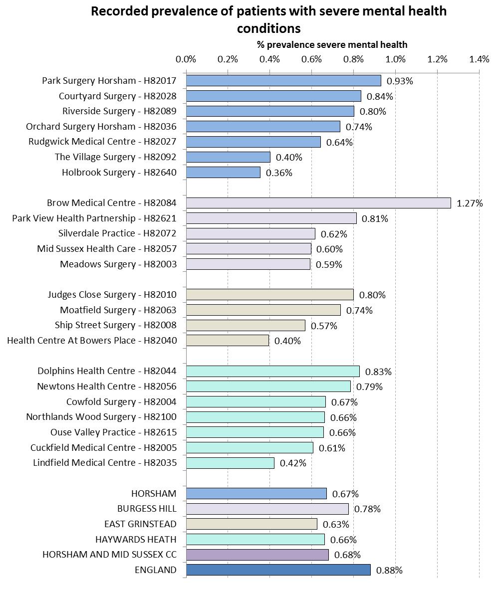 Recorded Prevalence of Patients Diagnosed with Schizophrenia, Bipolar Affective Disorder and other Psychoses at Practice Level, for the Horsham and Mid Sussex CCG Region (2014/15)