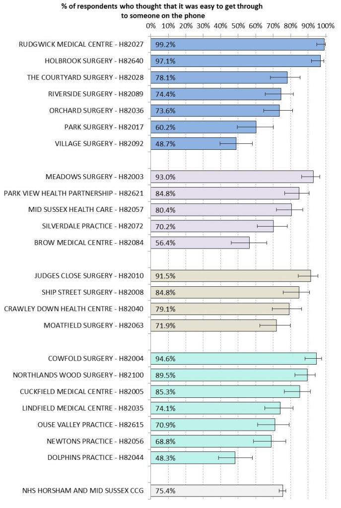 GP Patient Survey (2015)