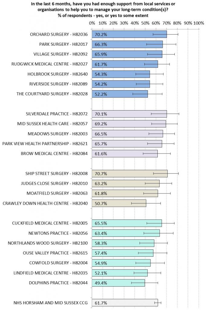 GP Patient Survey (2015).