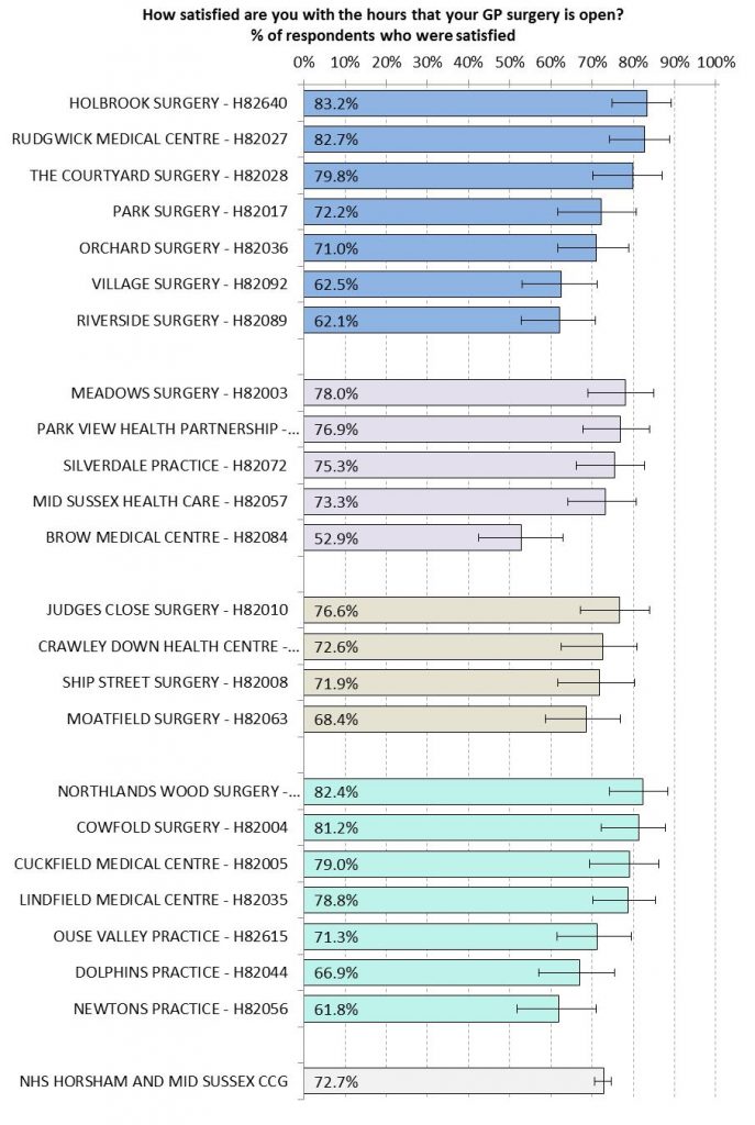 GP Patient Survey (2015)