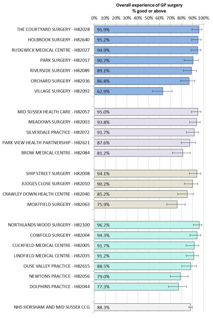 GP Patient Survey (2015).