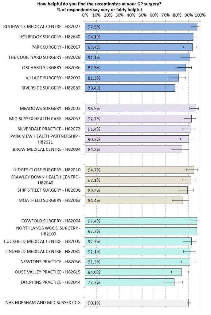 GP Patient Survey (2015)