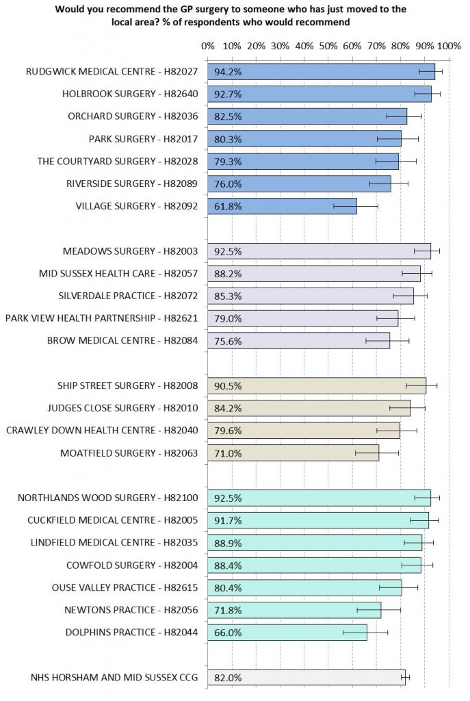 GP Patient Survey (2015).