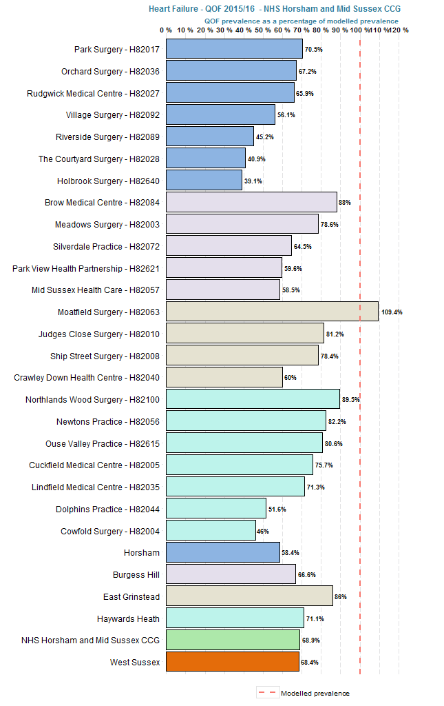 QOF prevalence of heart failure as a % of modelled prevalence.