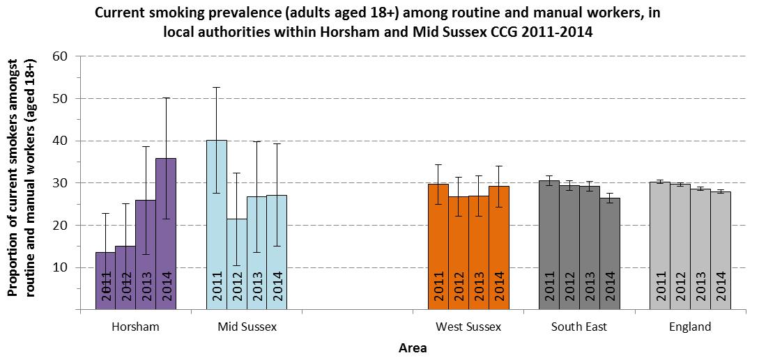 Current smoking prevalence in routine and manual workers