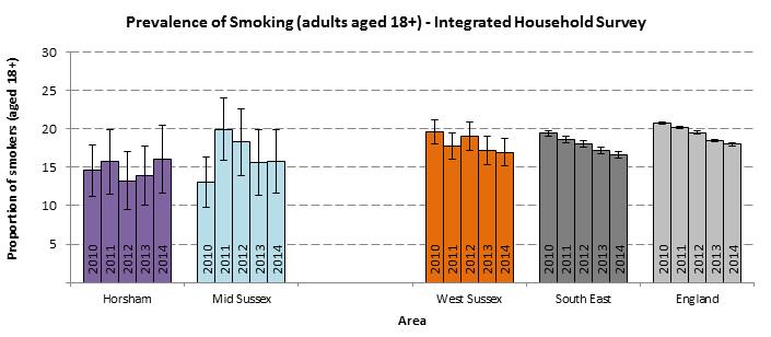 Horsham and Mid Sussex CCG Smoking Prevalence