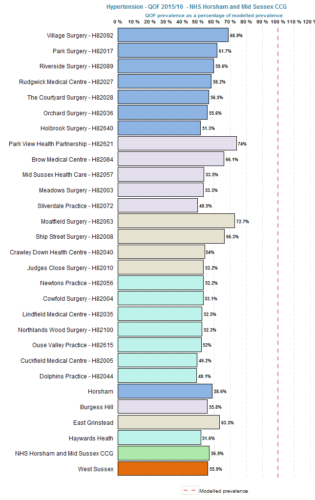 QOF prevalence of hypertension as a % of modelled prevalence.