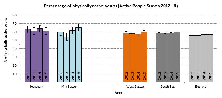 Physical Activity Horsham and Mid Sussex 2012-15