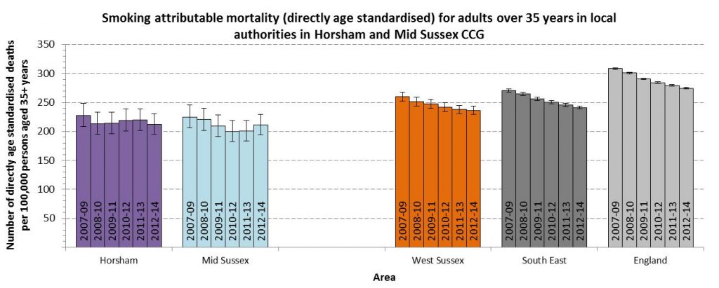 Source - Local Tobacco Control Profile (PHE)