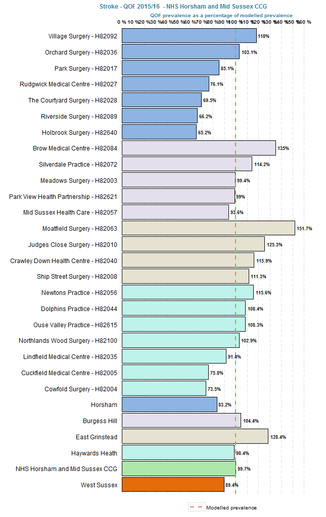 QOF prevalence of stroke as a % of modelled prevalence.